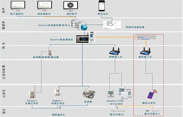 德国Testo Saveris 温湿度监测系统